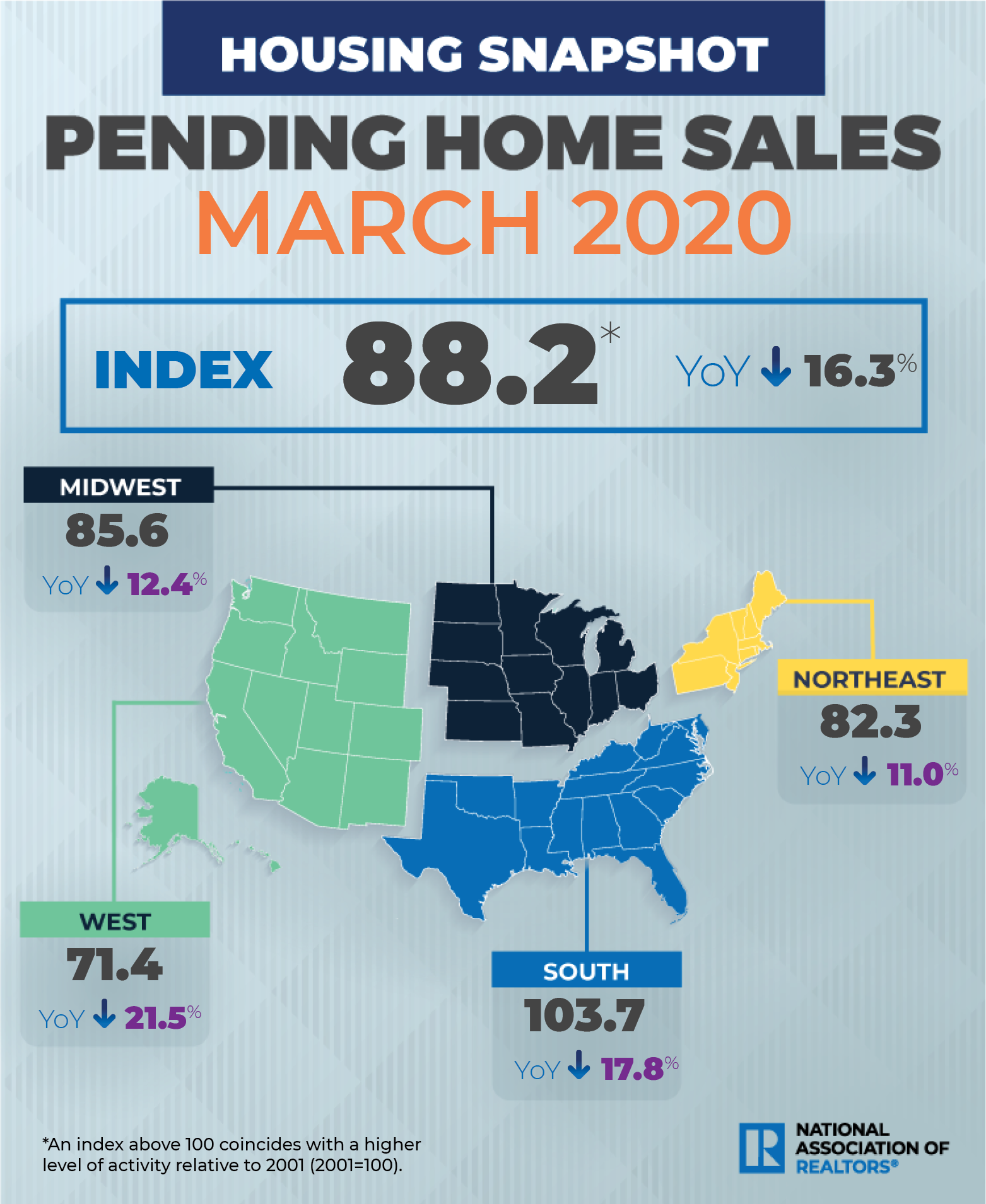 Pending home sales fell in March, seeing expected declines as a result of the Coronavirus outbreak, according to the National Association of Realtors