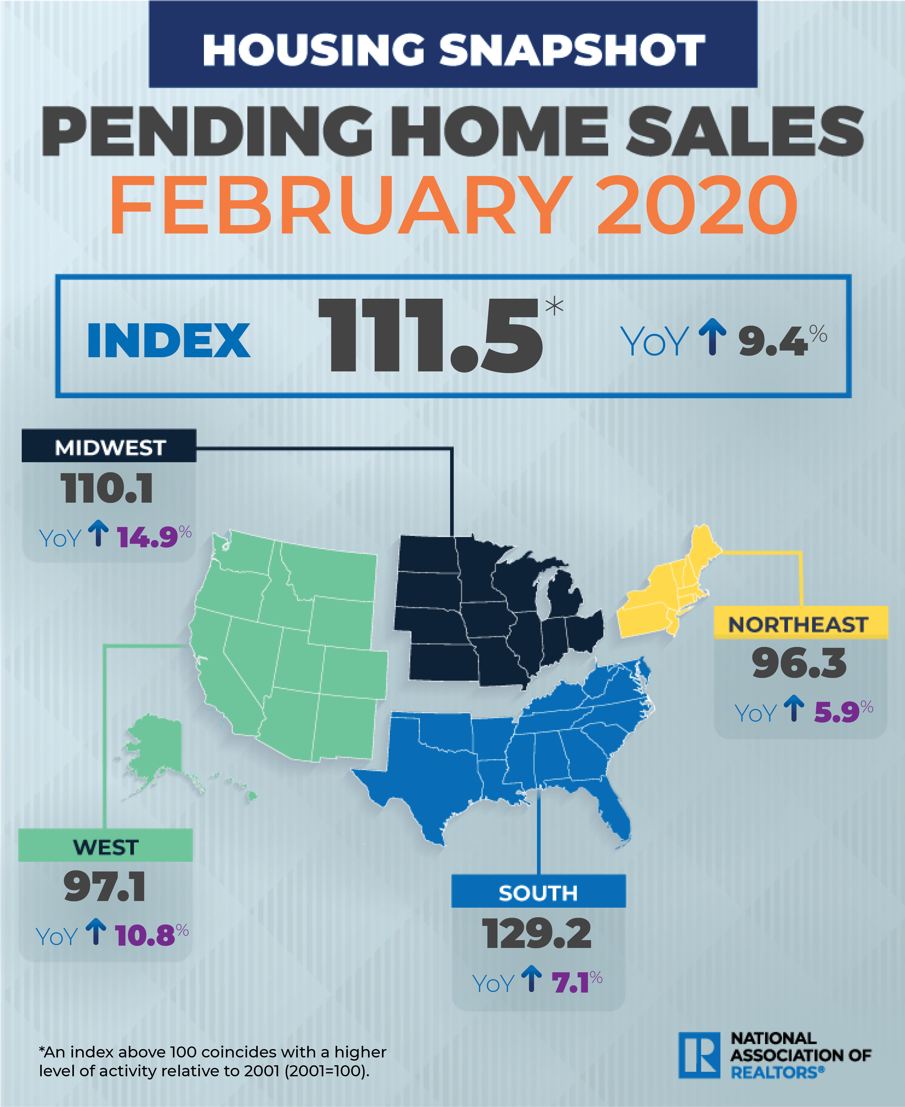 Pending home sales rose in the month of February, climbing for the second consecutive month, according to data from the National Association of Realtors