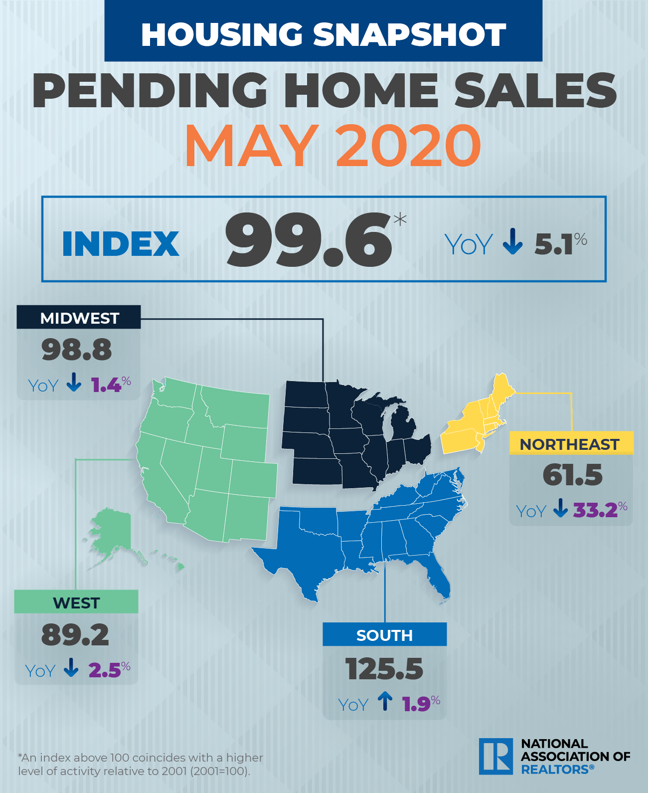 According to the National Association of Realtors (NAR), pending home sales mounted a record comeback in May