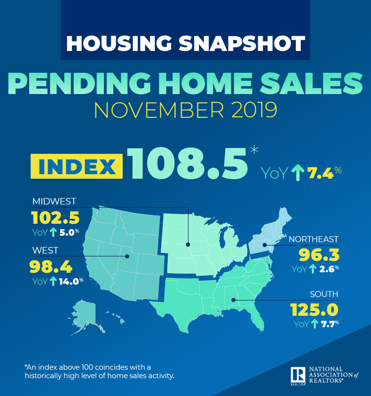 Pending home sales increased in November