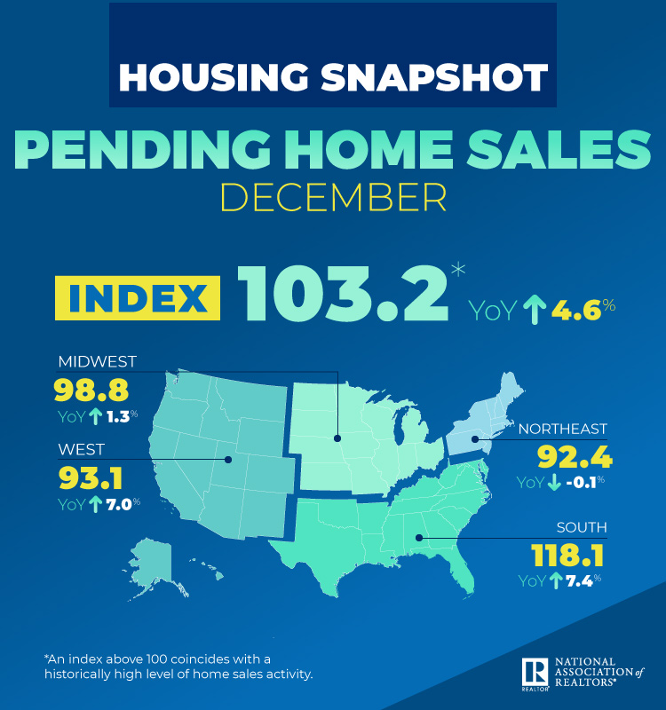Pending home sales ended 2019 on the downside, according to newly released data from the National Association of Realtors (NAR)