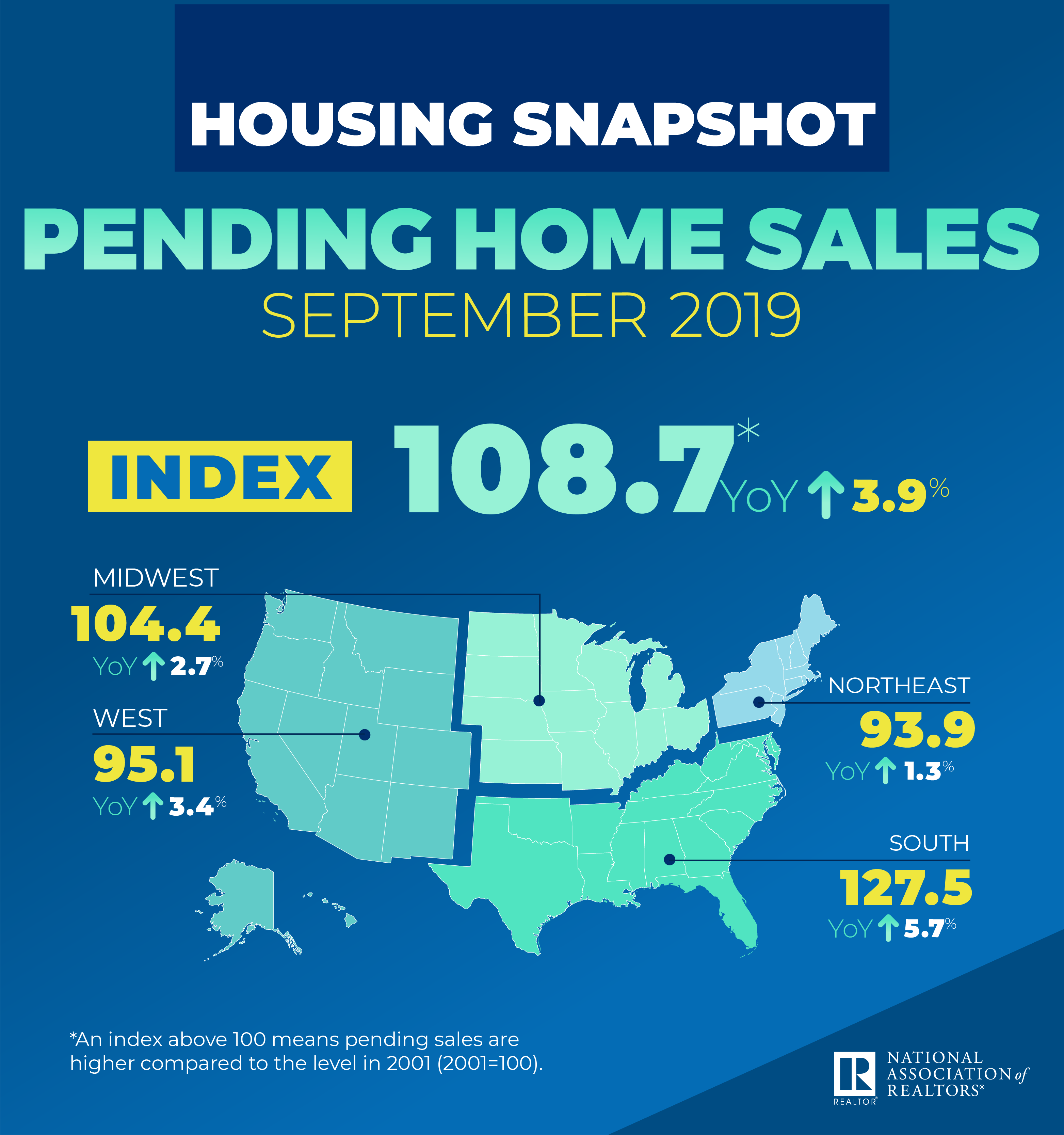September’s pending home sales data marked a second consecutive month of increases