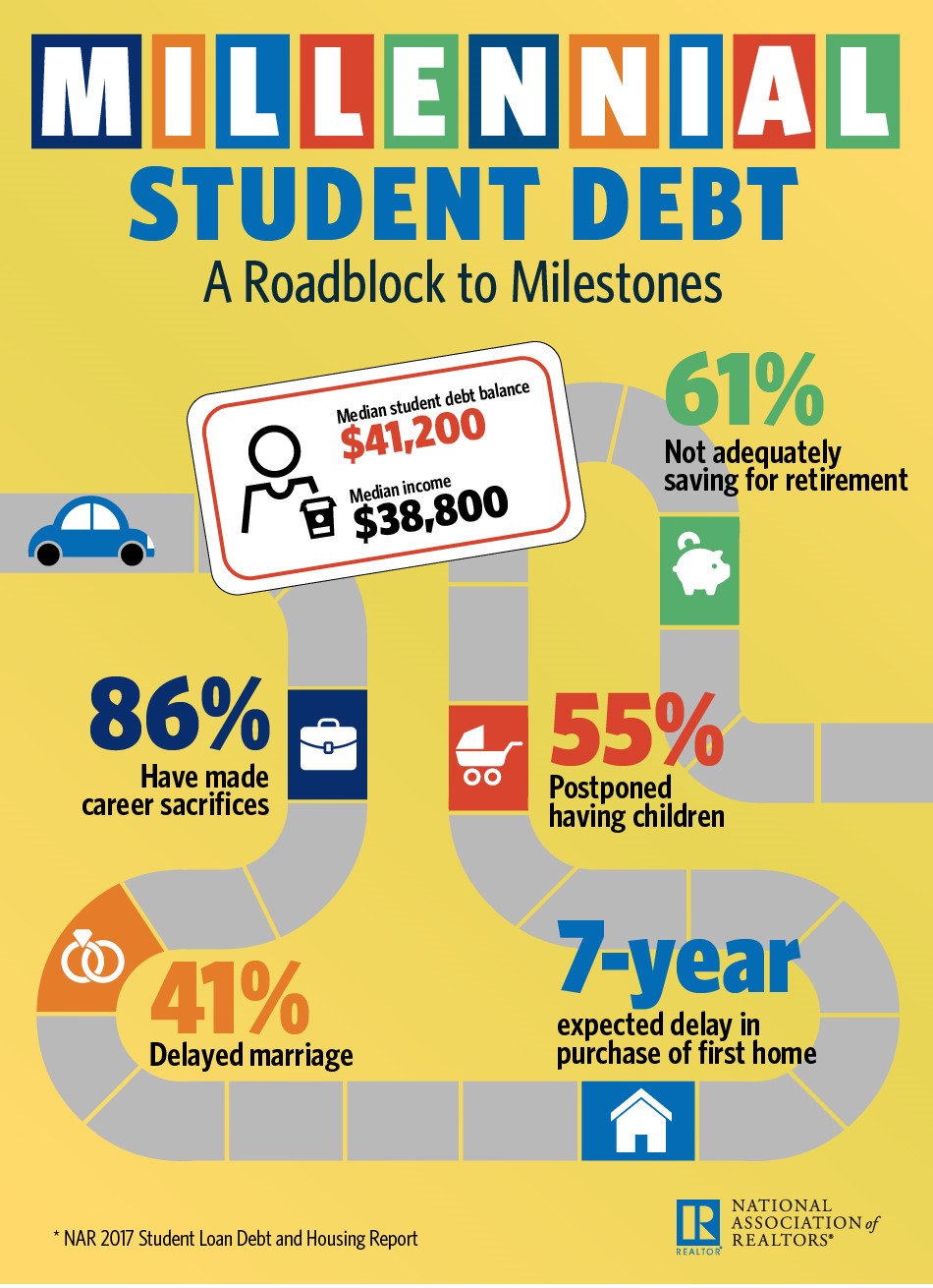 https://www.nar.realtor/reports/student-loan-debt-and-housing-report