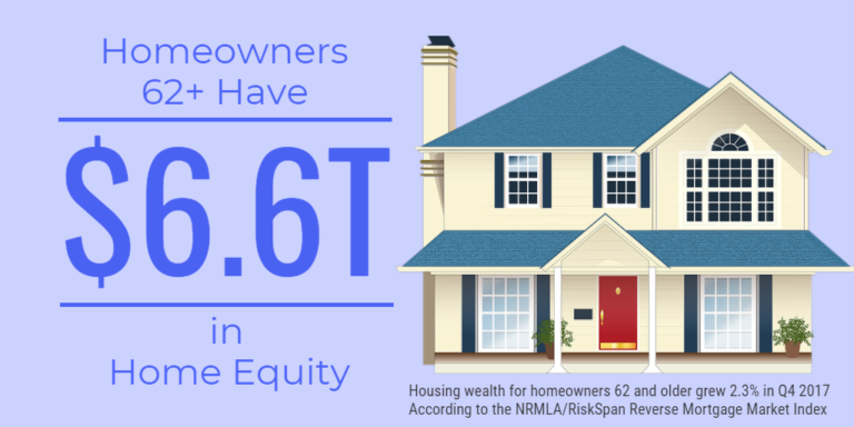 Housing wealth for homeowners ages 62 and older grew to $6.6 trillion in fourth quarter of 2017, an increase of $149 billion from the third quarter, according to data from the National Reverse Mortgage Lenders Association (NRMLA)