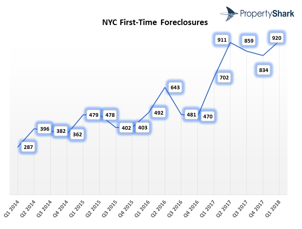 New York City saw 920 homes were scheduled for auction for the first time during the first quarter of this year, a 31 percent year-over-year increase, according to new data from PropertyShark