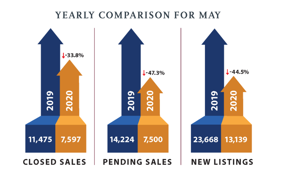 NYSAR reported that only having the ability to conduct virtual showings resulted in a 44.5% decrease in new listings