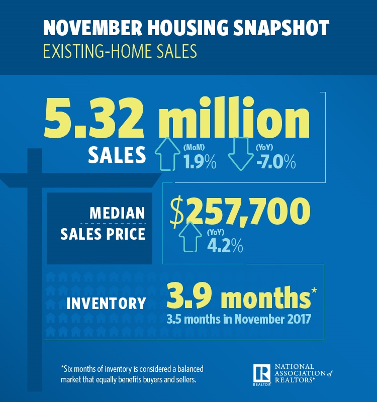 Total existing-home sales increased 1.9 percent from October to a seasonally adjusted rate of 5.32 million in November
