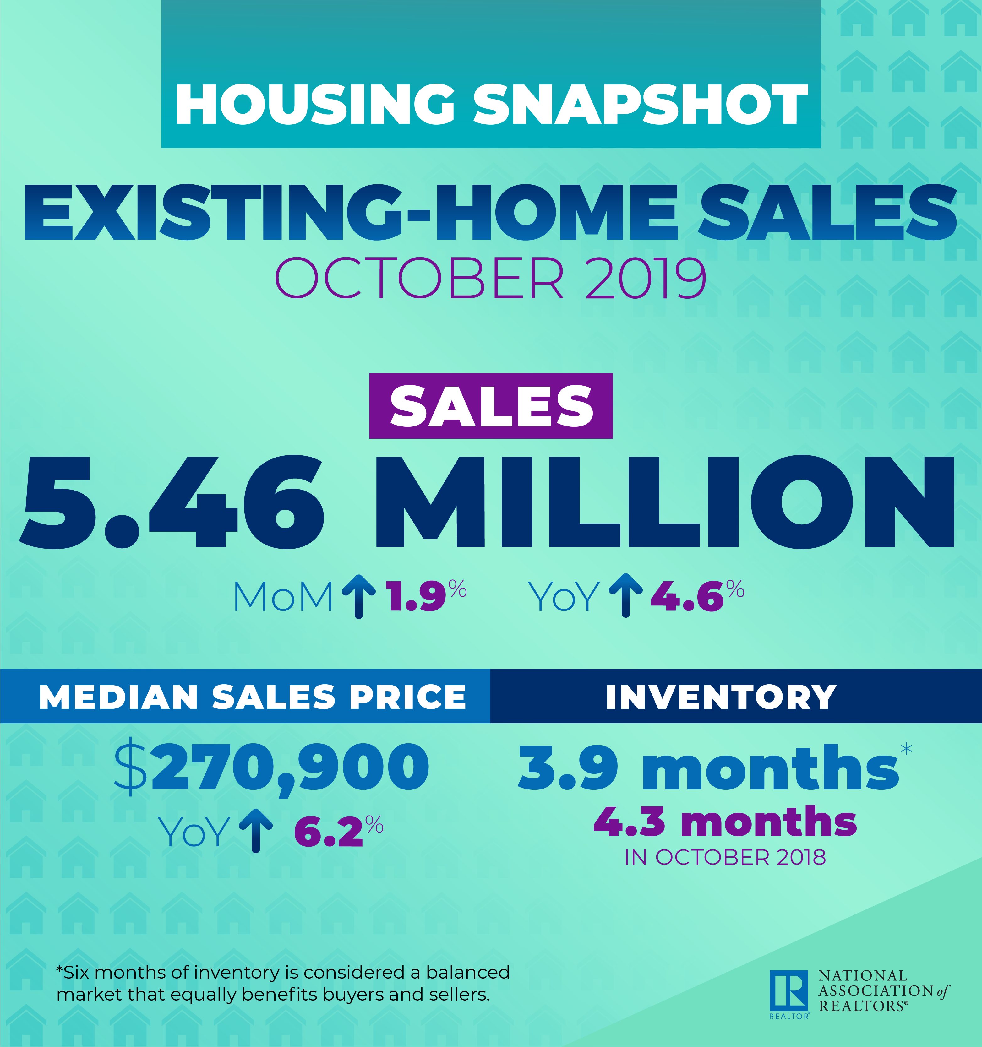 Total existing-home sales during October were up by 1.9 percent from September to a seasonally-adjusted annual rate of 5.46 million