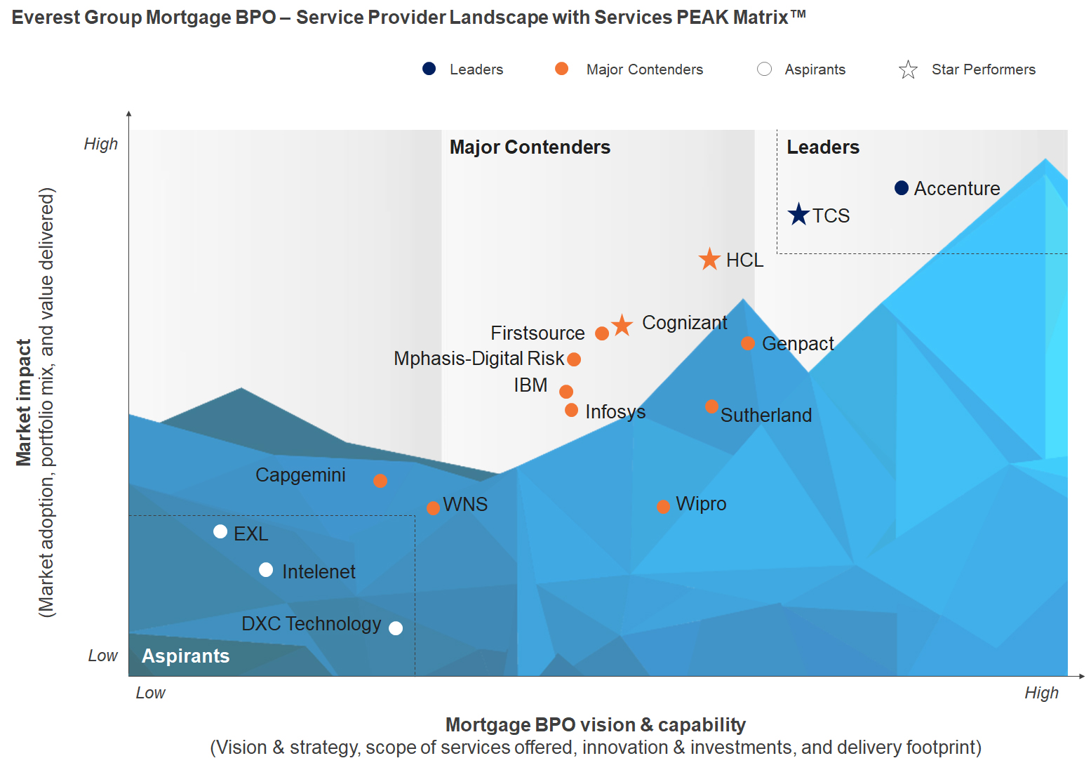 Accenture has again been named a leader in business mortgage process outsourcing (BPO) in a recent report from industry analyst firm Everest Group
