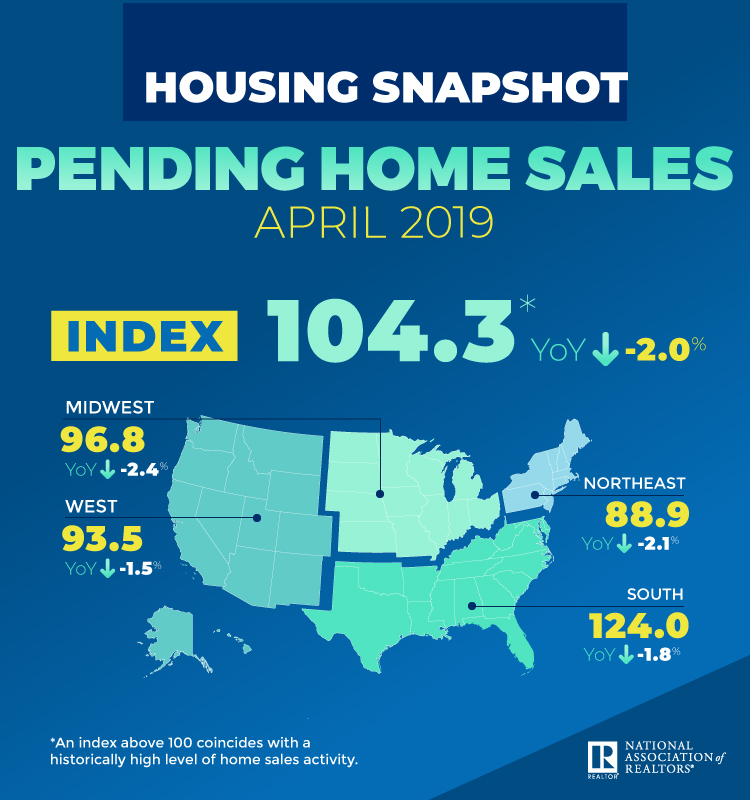 The National Association of Realtors (NAR) Pending Home Sales Index (PHSI) dropped by 1.5 percent to 104.3 in April