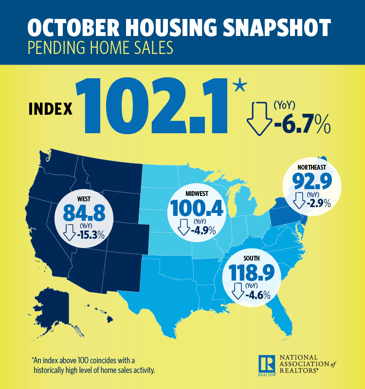 The National Association of Realtors (NAR) reported that its Pending Home Sales Index (PHSI) dropped by 2.6 percent to 102.1 in October