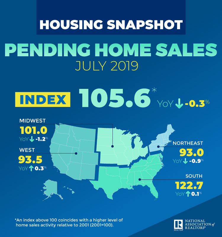After two consecutive months of upward motion, pending home sales were in decline in July, according to the National Association of Realtors (NAR) Pending Home Sales Index (PHSI)
