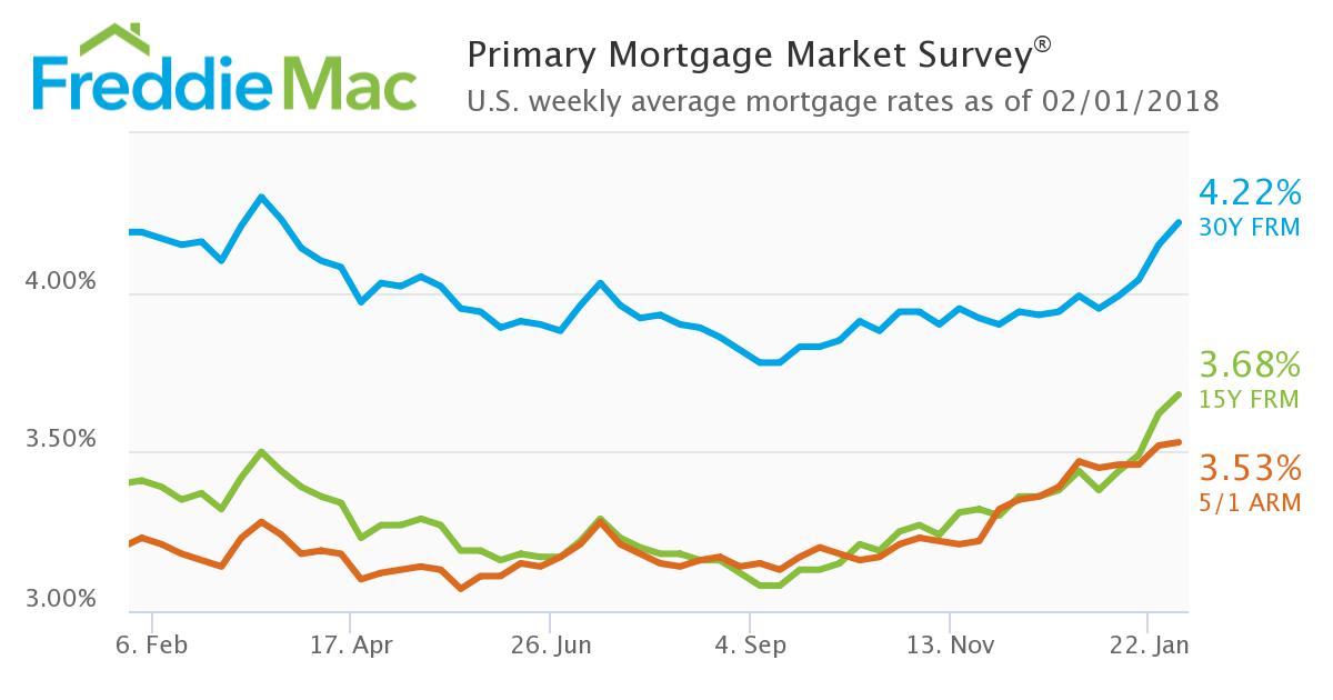 Mortgage rates continued the 2018 trend of ascension, according to Freddie Mac’s latest Primary Mortgage Market Survey (PMMS)