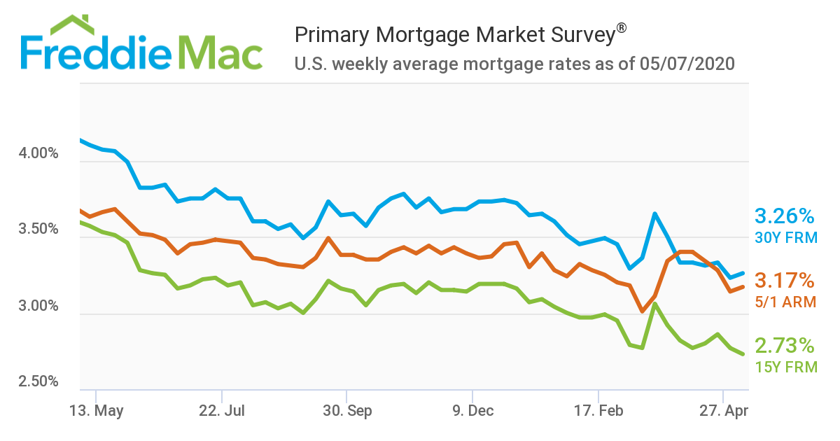 Freddie Mac released the results of its Primary Mortgage Market Survey (PMMS), showing that the 30-year fixed-rate mortgage (FRM) rose slightly to 3.26%, up from last week when it averaged 3.23%