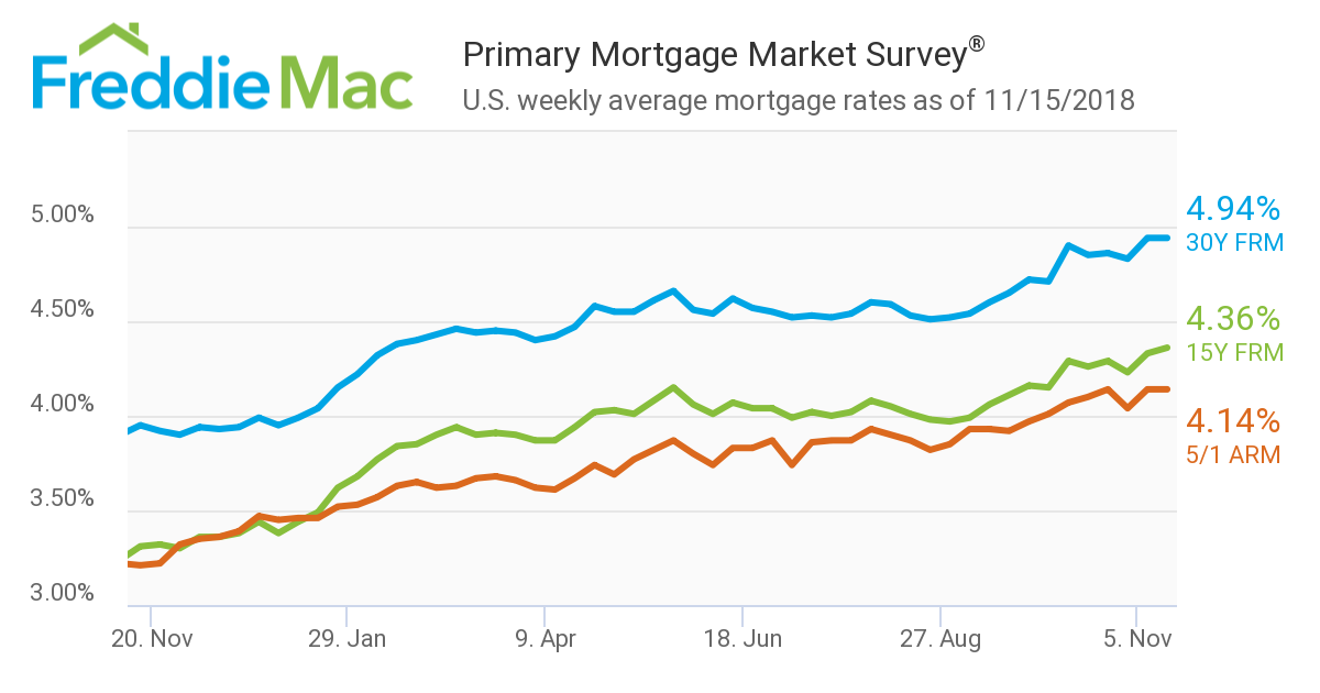 Mortgage rates were mostly in a holding pattern in Freddie Mac’s latest Primary Mortgage Market Survey (PMMS)