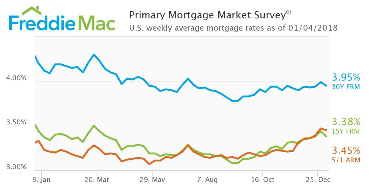 Mortgage Rates Take a Dip