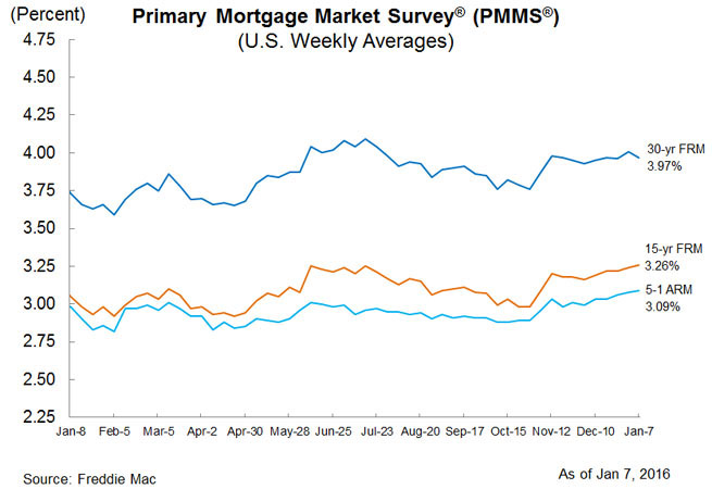 30 Year Mortgage Rates Chart 2016