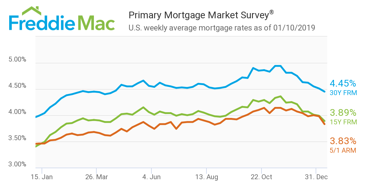 As reported by Freddie Mac, the 30-year fixed-rate mortgage (FRM) averaged 4.45 percent for the week ending Jan. 10