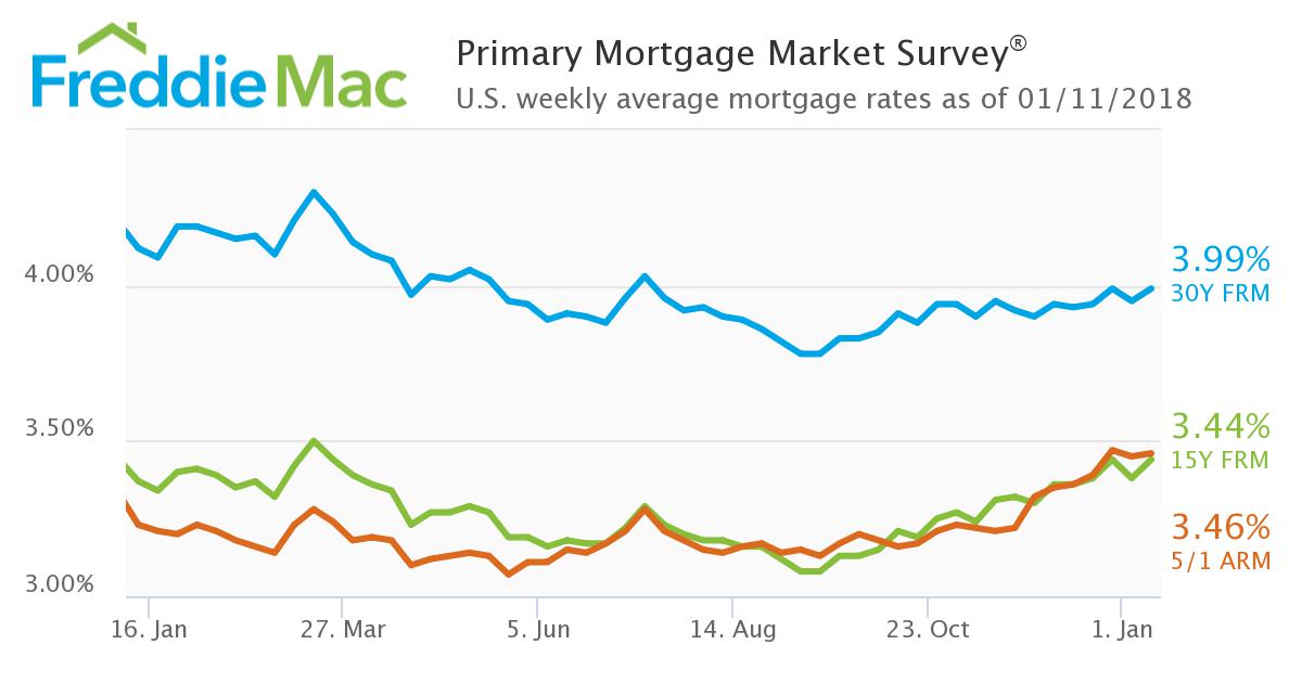 Average mortgage rates are on the rise again, according to Freddie Mac’s latest Primary Mortgage Market Survey (PMMS)