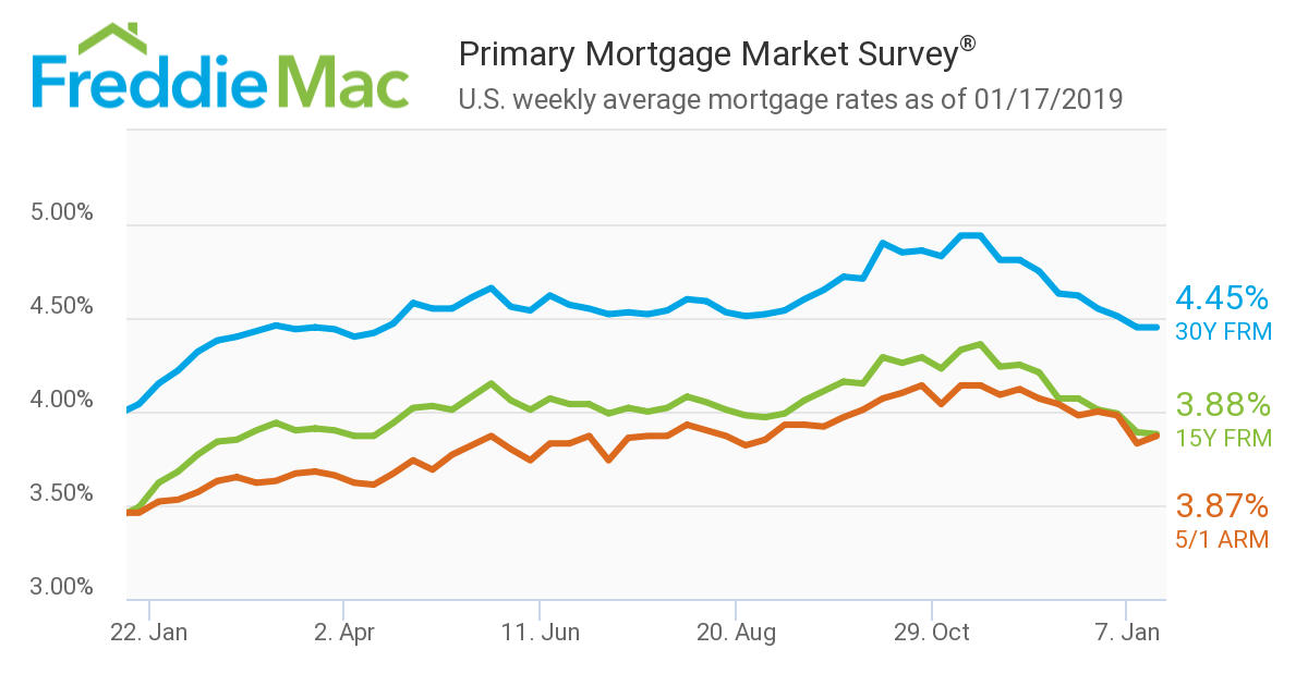 The 30-year fixed-rate mortgage (FRM) averaged 4.45 percent for the week ending Jan. 17, unchanged from last week