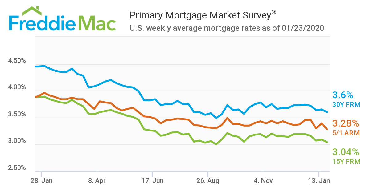 Freddie Mac reported the 30-year fixed-rate mortgage averaged 3.60 percent for the week ending Jan. 23, down from last week when it averaged 3.65 percent