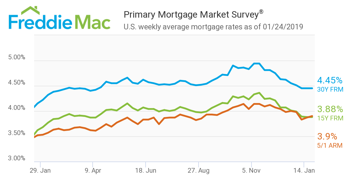 It would appear that the 30-year fixed-rate mortgage (FRM) is stuck in the financial equivalent of neutral