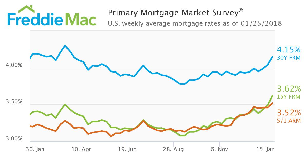 Average fixed mortgage rates rising for the third consecutive week, according to new data from Freddie Mac