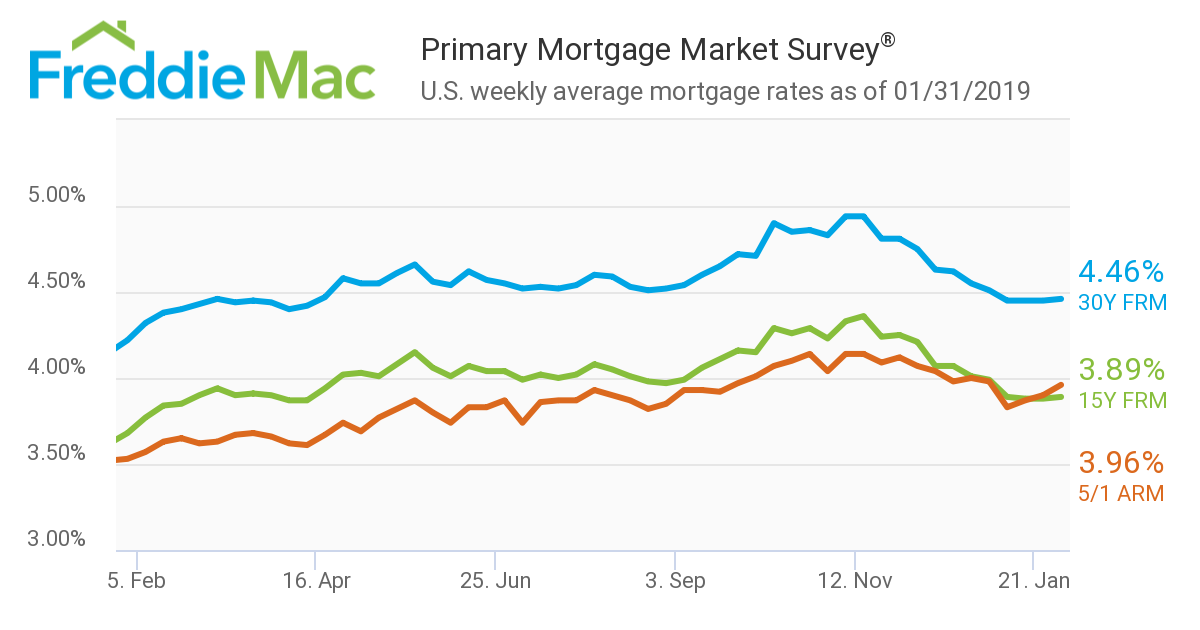 The 30-year fixed-rate mortgage (FRM) fell to a 10-month low, according to new data from Freddie Mac