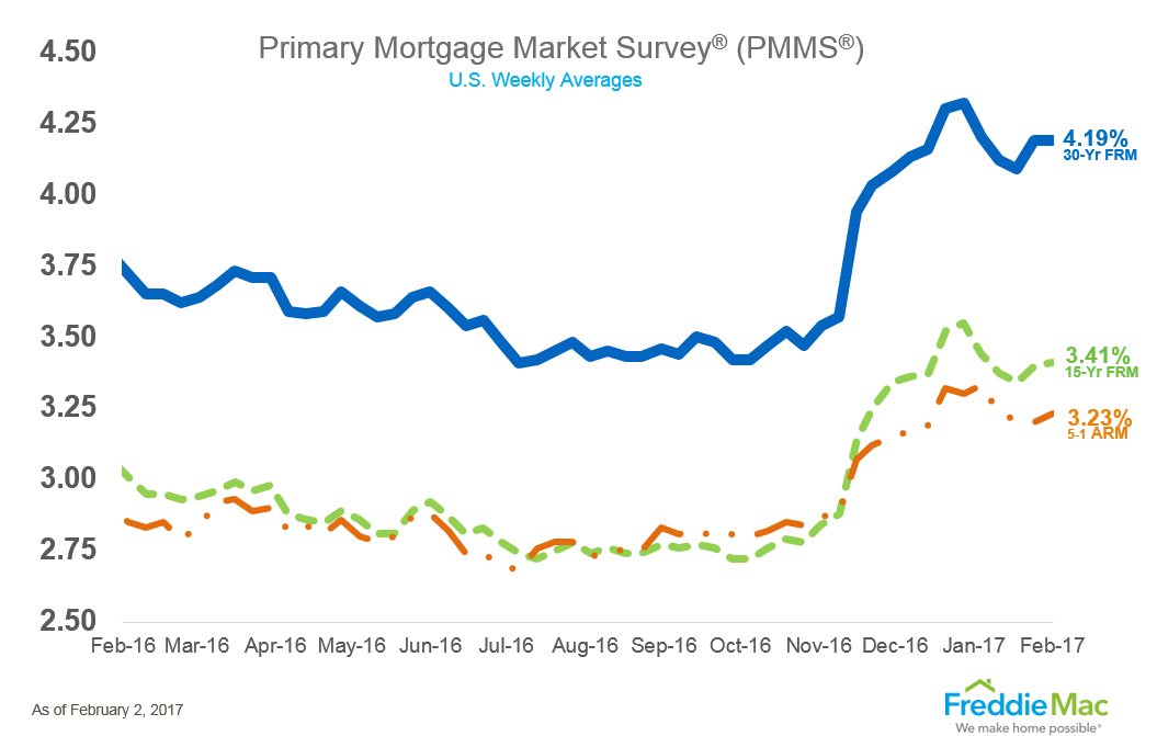Freddie Mac’s Primary Mortgage Market Survey (PMMS) reported the 30-year fixed-rate mortgage (FRM) averaged 4.19 percent for the week ending Feb. 2
