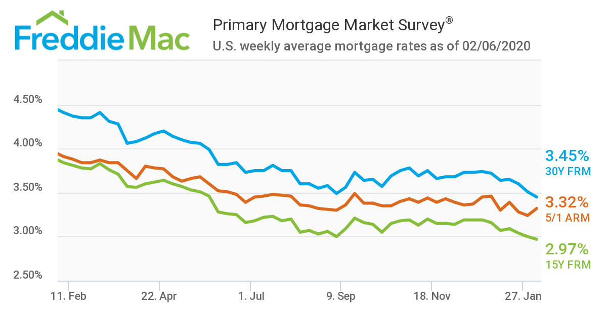 Freddie Mac reported the 30-year fixed-rate mortgage (FRM) averaged 3.45 percent for the week ending Feb. 6