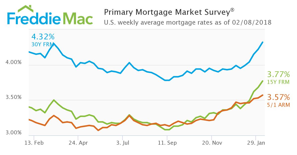 The 30-year fixed mortgage rate hit its highest level since December 2016 in Freddie Mac’s latest Primary Mortgage Market Survey (PMMS)