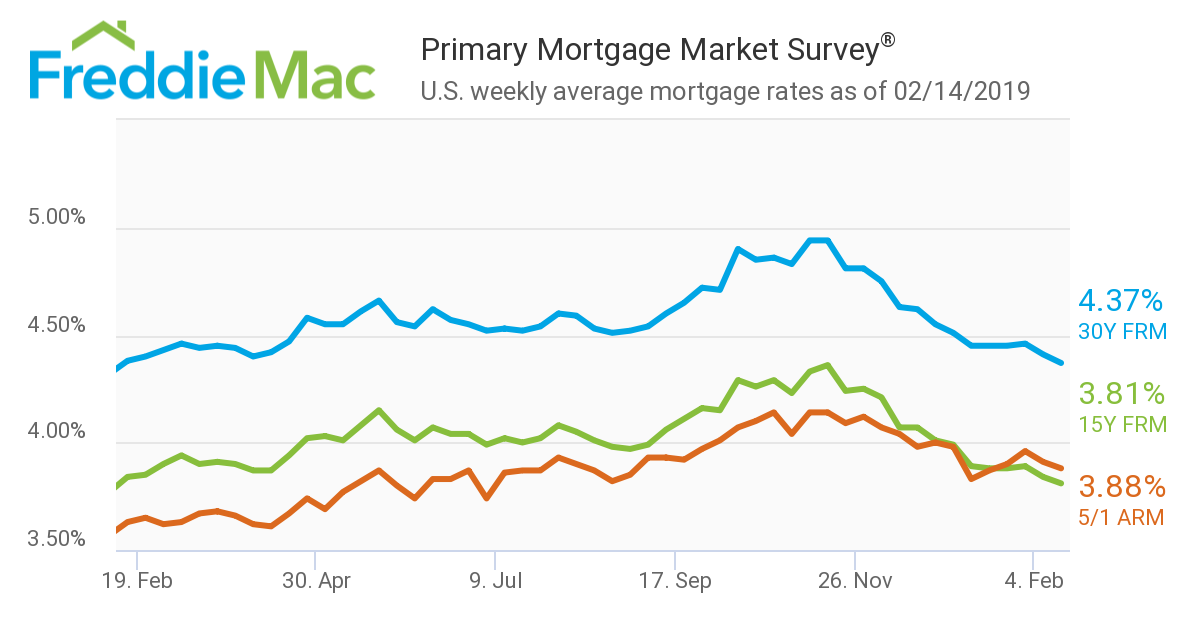 Fixed-rate mortgages fell to the lowest levels since early 2018, according to new data from Freddie Mac
