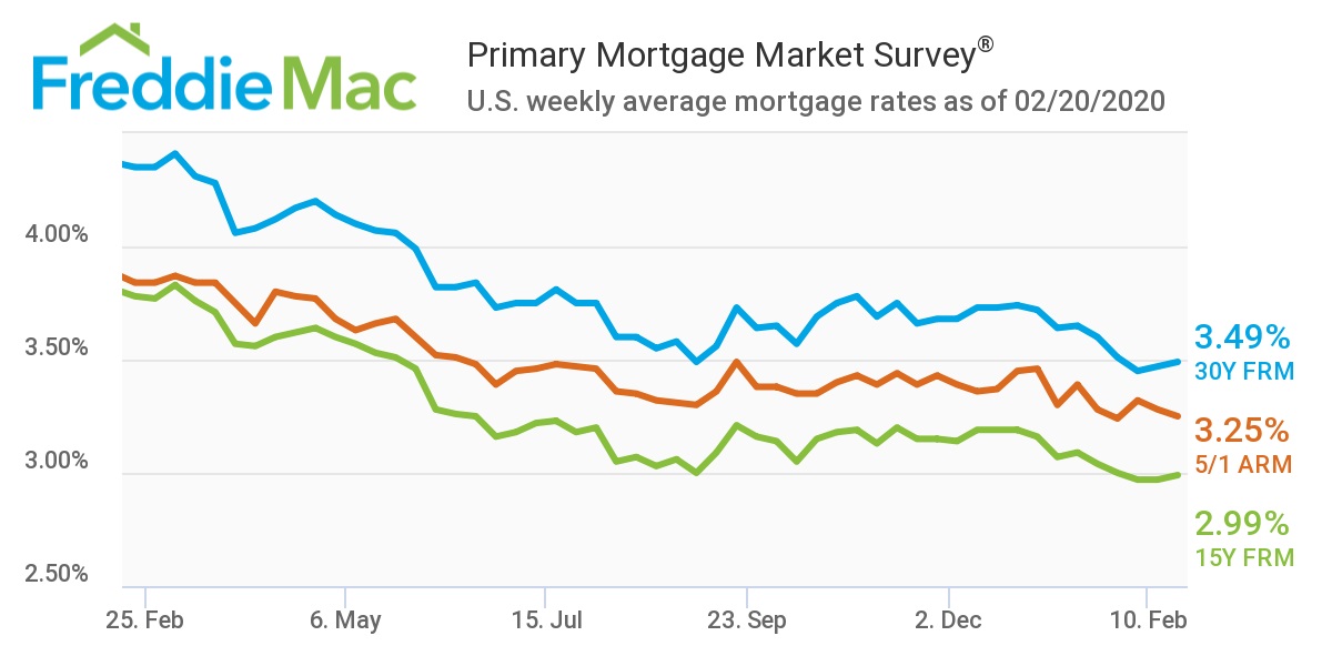 Freddie Mac found the 30-year fixed-rate mortgage averaged 3.49 percent for the week ending Feb. 20