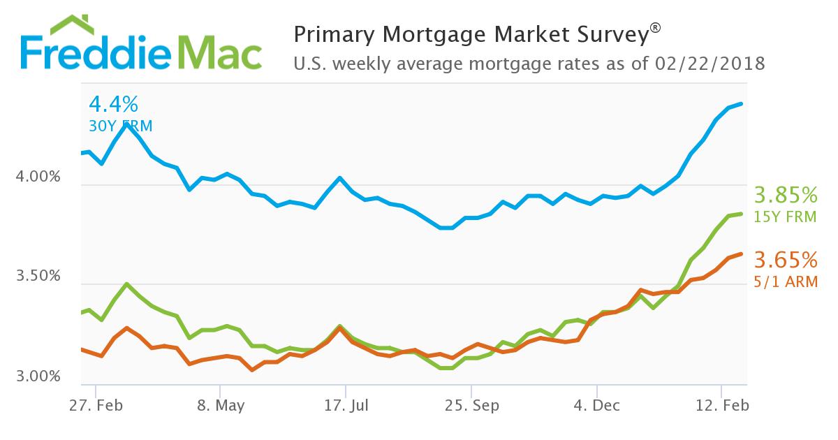 The 30-year fixed mortgage rate increased for the seventh-consecutive week, according to new data from Freddie Mac