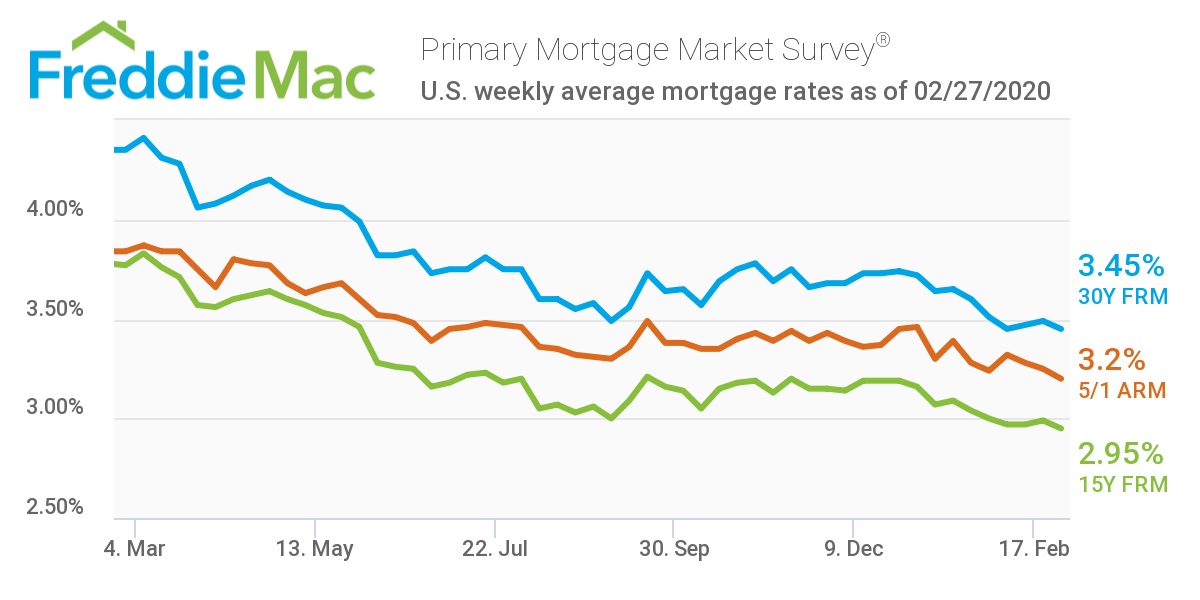 Freddie Mac reported the 30-year fixed-rate mortgage averaged 3.45 percent for the week ending Feb. 27