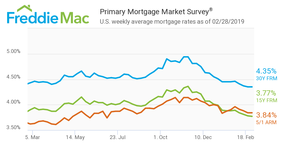 After three straight weeks of declines, mortgage rates saw minimal movement in Freddie Mac’s latest Primary Mortgage Market Survey (PMMS)