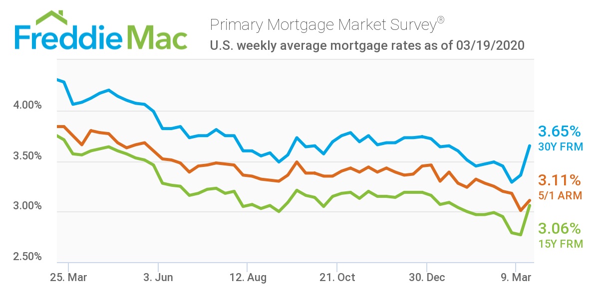 Freddie Mac has released the results of its Primary Mortgage Market Survey (PMMS), showing that the 30-year fixed-rate mortgage averaged 3.65 percent with an average 0.7 point for the week ending March 19, 2020