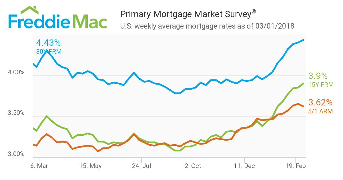 The 30-year fixed mortgage rate climbed for the eighth consecutive week, according to new data from Freddie Mac