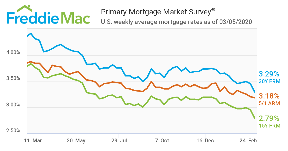 Freddie Mac released the results of its Primary Mortgage Market Survey (PMMS), showing that the 30-year fixed-rate mortgage (FRM) averaged 3.29 percent this week