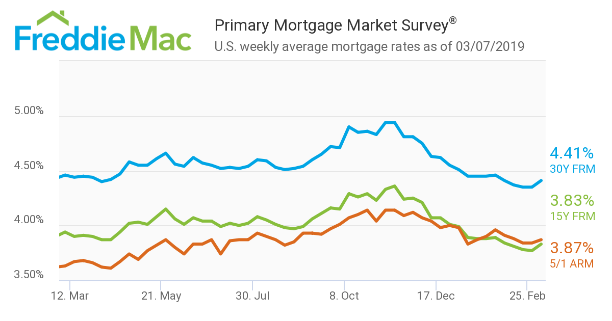 Mortgage rates saw upward motion in the latest Freddie Mac Primary Mortgage Market Survey (PMMS) for the week ending March 7