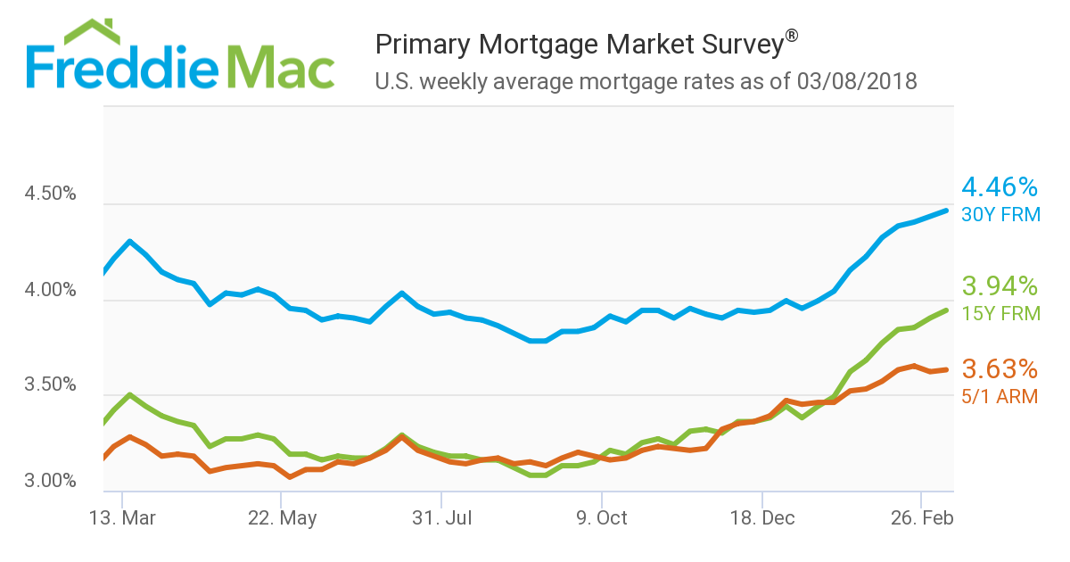 The 30-year fixed mortgage rate increased for the ninth consecutive week, reaching its highest level in three years, according to new data from Freddie Mac