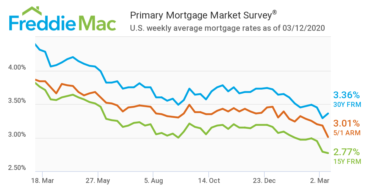 Freddie Mac’s latest Primary Mortgage Market Survey (PMMS) shows that the 30-year fixed-rate mortgage (FRM) averaged 3.36 percent with an average 0.7 point
