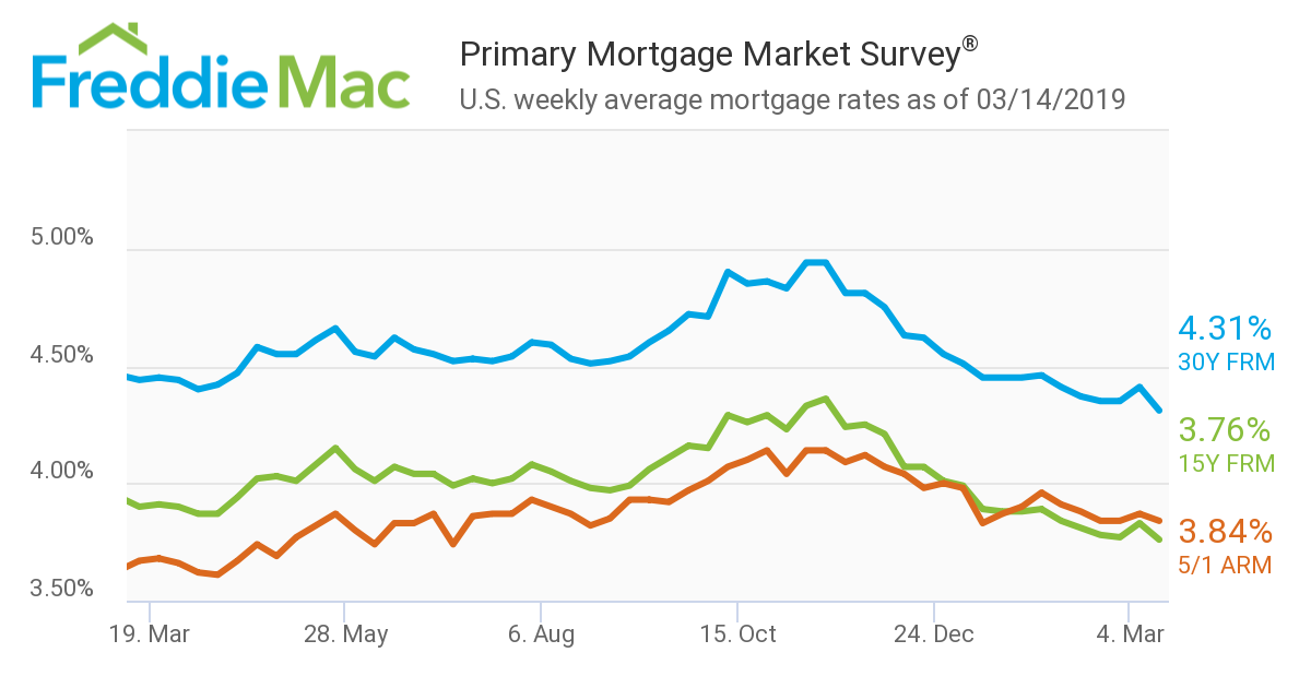 Freddie Mac reported that 30-year mortgage rates averaged 4.31 percent for the week ending March 14