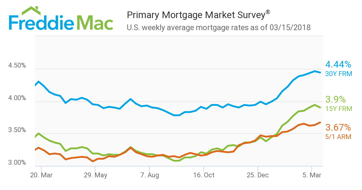 Freddie Mac has released the results of its Primary Mortgage Market Survey (PMMS), showing the 30-year fixed-rate mortgage (FRM) sliding after nine consecutive weeks of increases