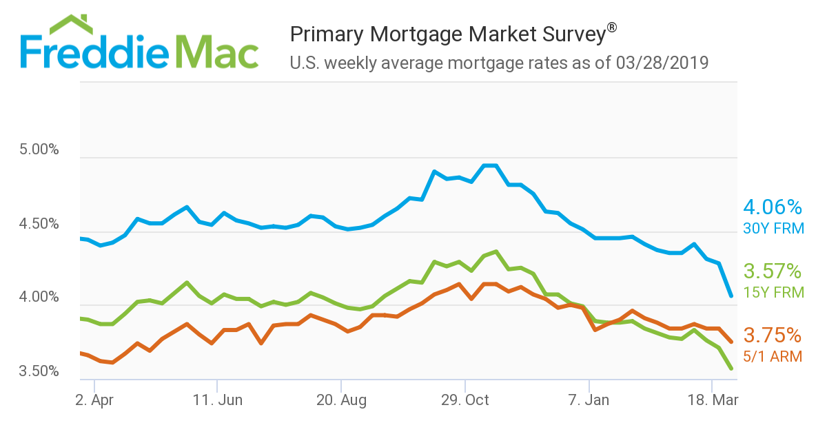 Freddie Mac issued a “look out below” warning as the average 30-year fixed-rate mortgage (FRM) dropped 22 basis points from one week earlier, the greatest one-week drop in a decade