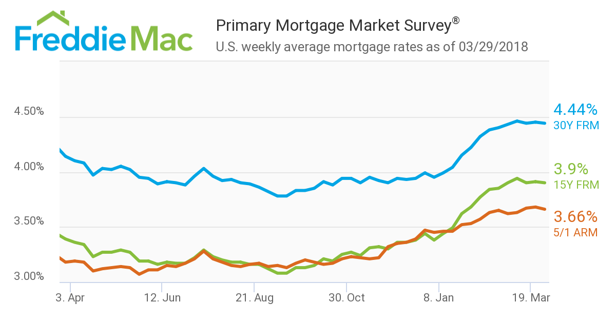  Freddie Mac’s latest Primary Mortgage Market Survey (PMMS) found the 30-year fixed-rate mortgage (FRM) averaged 4.44 percent for the week ending March 29
