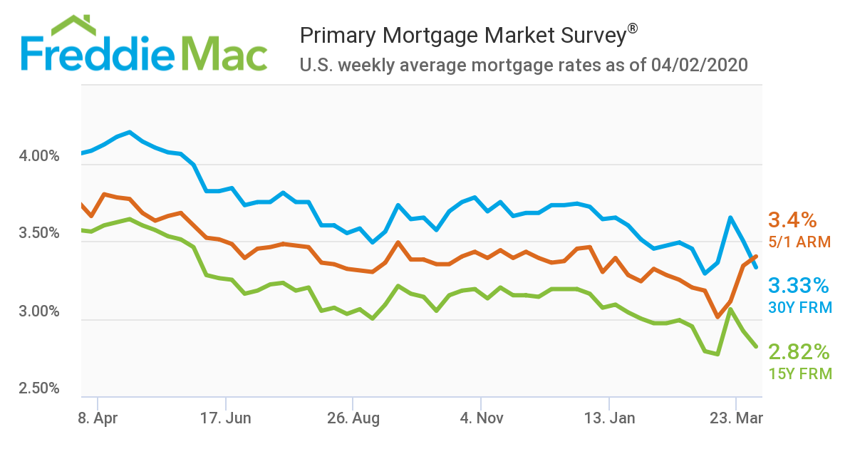 Freddie Mac has announced that the 30-year fixed-rate mortgage (FRM) averaged 3.33 percent with an average 0.7 point for the week ending April 2, 2020