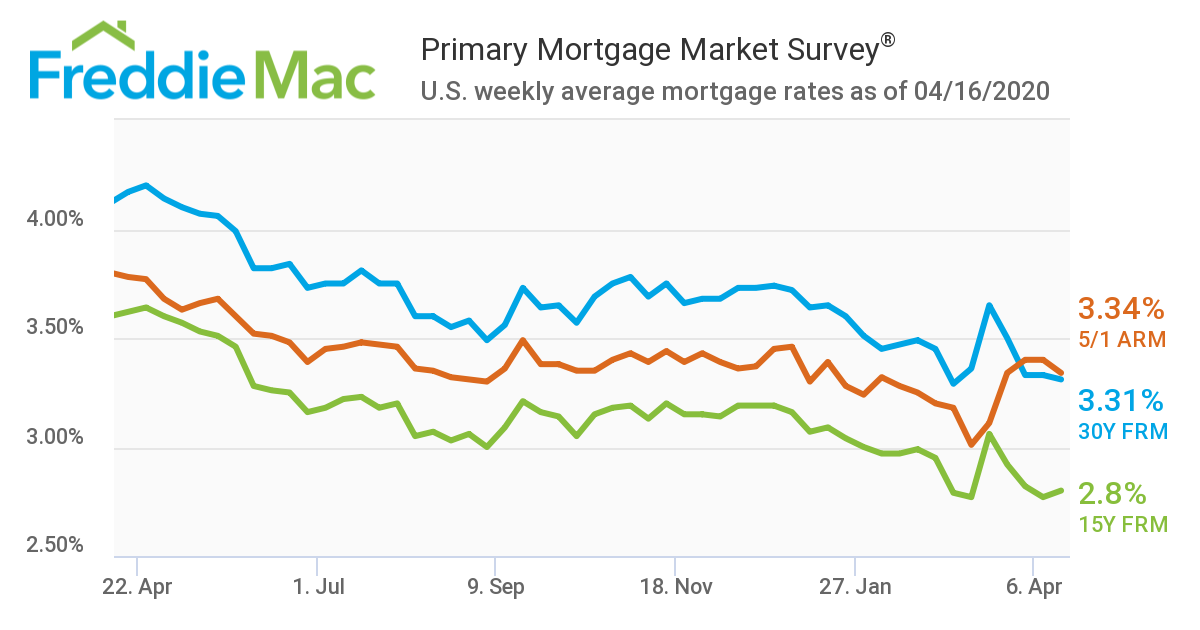 the 30-year fixed-rate mortgage (FRM) averaged 3.31 percent with an average 0.7 point for the week ending April 16, 2020