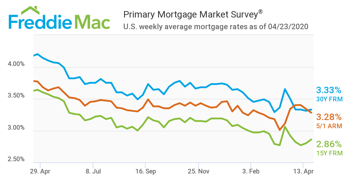 Freddie's Primary Mortgage Market Survey (PMMS) showed the average 30-year fixed-rate mortgage at 3.33%, up 0.02% from the previous week