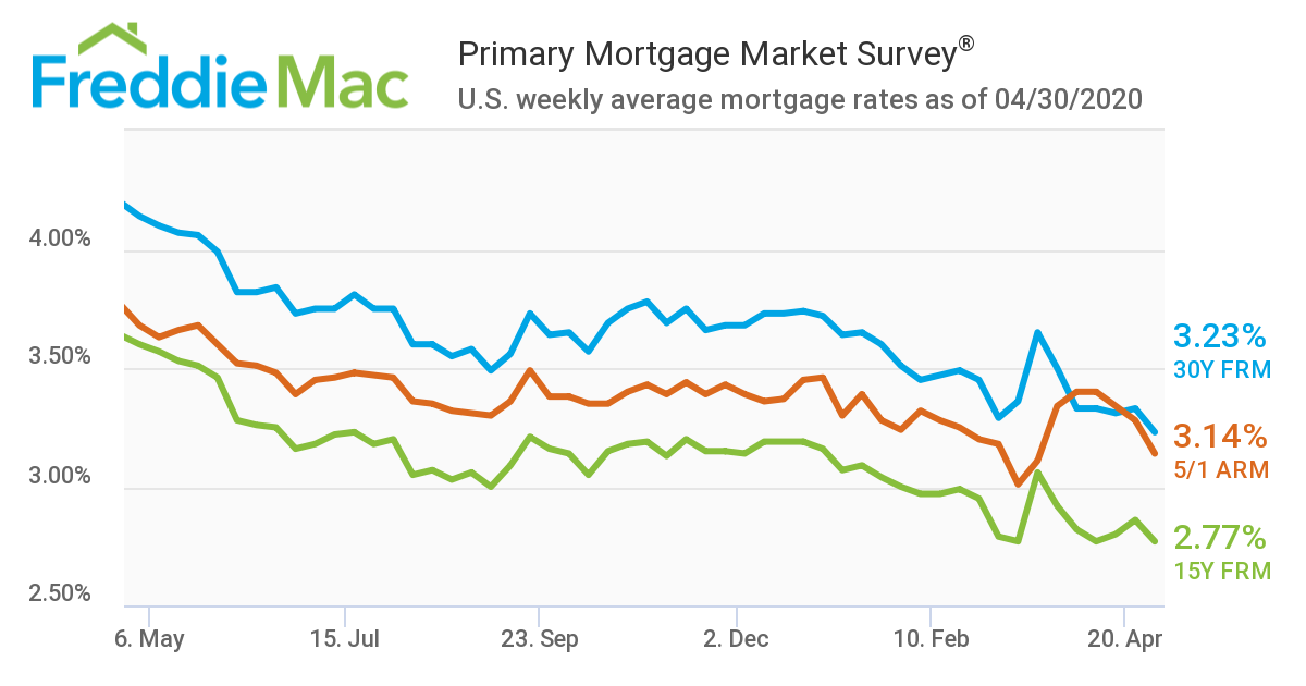 his week's Primary Mortgage Market Survey (PMMS) from Freddie Mac revealed that mortgage rates are at their lowest in the history of the survey, with the 30-year fixed-rate mortgage averaging 3.23%
